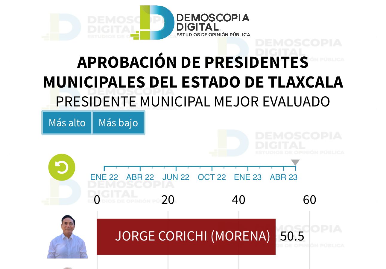 Jorge Corichi se mantiene como el alcalde mejor evaluado de Tlaxcala